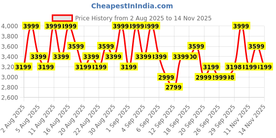 myntra.com VT Cosmetics PDRN 100 Essence With Niacinamide - 30 ml vt cosmetics Price History Graph from 2 Aug 2025 to 14 Nov 2025