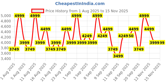 myntra.com VT Cosmetics PDRN Reedle Shot 100 With Niacinamide - 50 ml vt cosmetics Price History Graph from 1 Aug 2025 to 15 Nov 2025