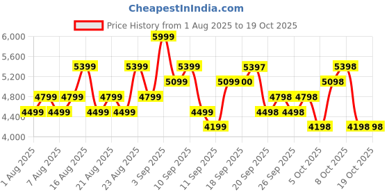 myntra.com VT Cosmetics Reti-A Reedle Shot 700 - 30 ml vt cosmetics Price History Graph from 1 Aug 2025 to 18 Oct 2025