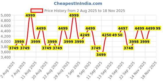 myntra.com VT Cosmetics Vita-Light Reedle Shot 300 With Niacinamide - 50 ml vt cosmetics Price History Graph from 2 Aug 2025 to 18 Nov 2025