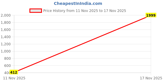 myntra.com VTEXX Men Standard Casual Shirt vtexx Price History Graph from 11 Nov 2025 to 17 Nov 2025