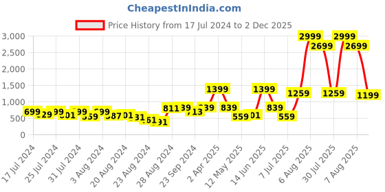 myntra.com VUDU Band Collar Comfort Opaque Cotton Casual Shirt vudu Price History Graph from 17 Jul 2024 to 2 Dec 2025