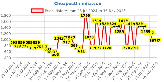 myntra.com VUDU Comfort Colourblocked Cotton Spread Collar Casual Shirt vudu Price History Graph from 25 Jul 2024 to 16 Nov 2025