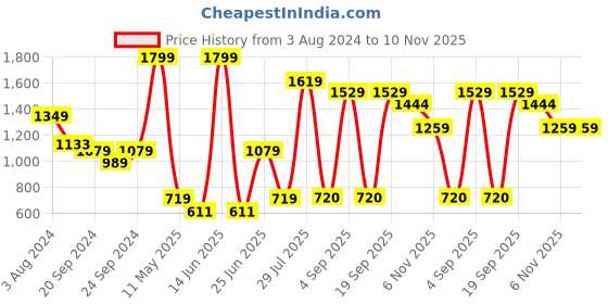 myntra.com VUDU Comfort Fit Faded Spread Collar Opaque Casual Cotton Denim Shirt vudu Price History Graph from 3 Aug 2024 to 9 Nov 2025