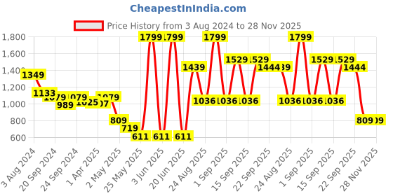 myntra.com VUDU Comfort Fit Typography Printed Spread Collar Opaque Casual Cotton Denim Shirt vudu Price History Graph from 3 Aug 2024 to 28 Nov 2025
