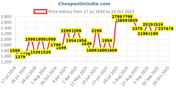 myntra.com VUDU Men Clean Look Narrow Mid-Rise Stretchable Jeans vudu Price History Graph from 17 Jul 2024 to 25 Oct 2025