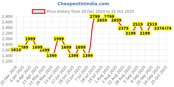 myntra.com VUDU Men Clean Look Narrow Slim Fit Heavy Fade Stretchable Jeans vudu Price History Graph from 20 Dec 2024 to 25 Oct 2025