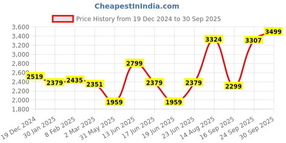 myntra.com VUDU Men Comfort Cargo Styles Jeans vudu Price History Graph from 19 Dec 2024 to 30 Sep 2025