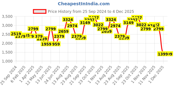 myntra.com VUDU Men Comfort Mildly Distressed Heavy Fade Jeans vudu Price History Graph from 25 Sep 2024 to 4 Dec 2025