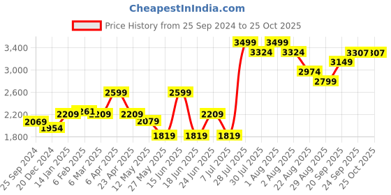 myntra.com VUDU Men Comfort Relaxed Fit Clean Look Light Fade Cotton Jeans vudu Price History Graph from 25 Sep 2024 to 25 Oct 2025