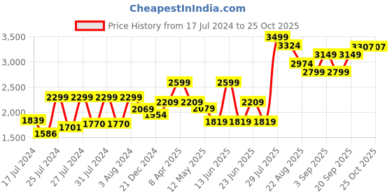 myntra.com VUDU Men Comfort Relaxed Fit Light Fade Stretchable Jeans vudu Price History Graph from 17 Jul 2024 to 25 Oct 2025