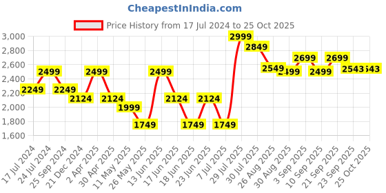 myntra.com VUDU Men Comfort Relaxed Fit Light Fade Stretchable Jeans vudu Price History Graph from 17 Jul 2024 to 24 Oct 2025