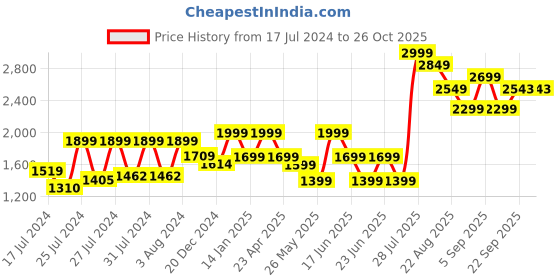 myntra.com VUDU Men Comfort Tapered Fit Clean Look Light Fade Clean Look Cotton Jeans vudu Price History Graph from 17 Jul 2024 to 25 Oct 2025