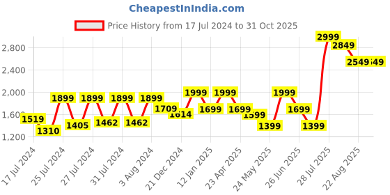 myntra.com VUDU Men Comfort Tapered Fit Heavy Fade Clean Look Cotton Jeans vudu Price History Graph from 17 Jul 2024 to 31 Oct 2025
