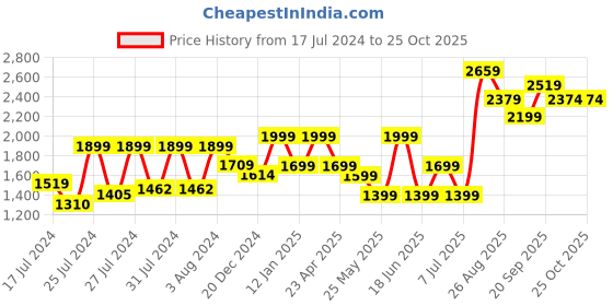 myntra.com VUDU Men Comfort Tapered Fit Heavy Fade Clean Look Cotton Jeans vudu Price History Graph from 17 Jul 2024 to 25 Oct 2025