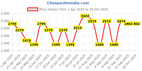 myntra.com VUDU Men Cotton Long Sleeves Sweatshirt vudu Price History Graph from 1 Apr 2025 to 17 Oct 2025