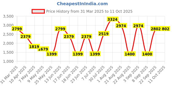 myntra.com VUDU Men Cotton Typography Printed Pullover Sweatshirt vudu Price History Graph from 31 Mar 2025 to 11 Oct 2025