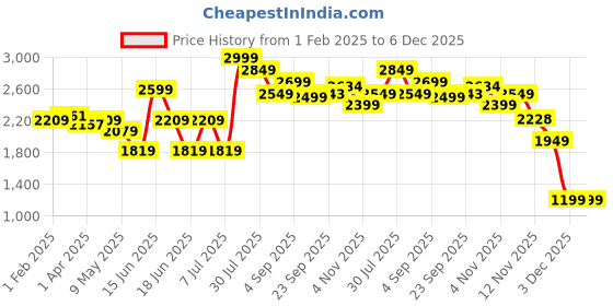 myntra.com VUDU Men Lean Slim Fit Light Fade Stretchable Jeans vudu Price History Graph from 1 Feb 2025 to 5 Dec 2025