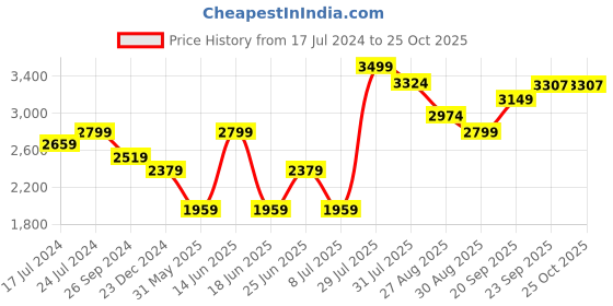 myntra.com VUDU Men Mid-Rise Comfort Cotton Cargos Jeans vudu Price History Graph from 17 Jul 2024 to 24 Oct 2025