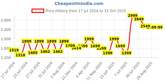 myntra.com VUDU Men Mid-Rise Narrow Tapered Fit Light Fade Stretchable Jeans vudu Price History Graph from 17 Jul 2024 to 31 Oct 2025