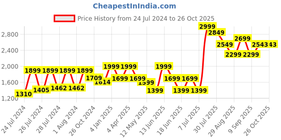 myntra.com VUDU Men Mid-Rise Narrow Tapered Fit Light Fade Stretchable Jeans vudu Price History Graph from 24 Jul 2024 to 25 Oct 2025