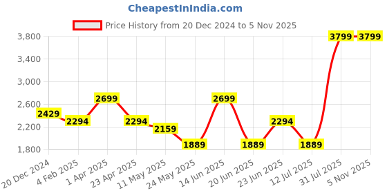 myntra.com VUDU Men Narrow Relaxed Fit Stretchable Jeans vudu Price History Graph from 20 Dec 2024 to 4 Nov 2025