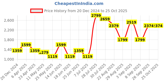 myntra.com VUDU Men Narrow Slim Fit Heavy Fade Stretchable Cotton Jeans vudu Price History Graph from 20 Dec 2024 to 25 Oct 2025