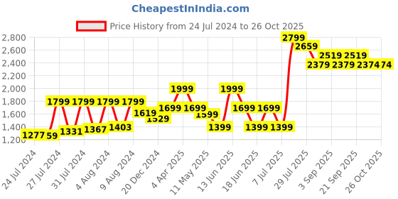 myntra.com VUDU Men Narrow Slim Fit Light Fade Clean Look Cotton Jeans vudu Price History Graph from 24 Jul 2024 to 24 Oct 2025