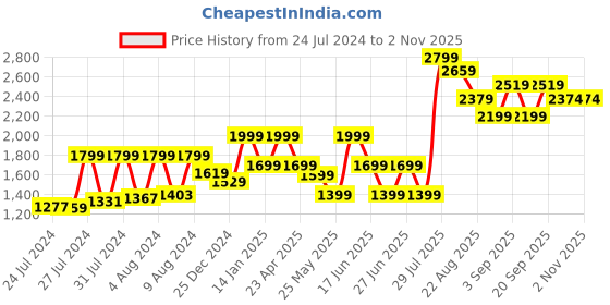 myntra.com VUDU Men Narrow Slim Fit Light Fade Clean Look Cotton Jeans vudu Price History Graph from 24 Jul 2024 to 1 Nov 2025