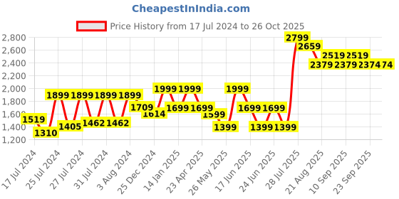 myntra.com VUDU Men Narrow Slim Fit Light Fade Clean Look Cotton Jeans vudu Price History Graph from 17 Jul 2024 to 25 Oct 2025