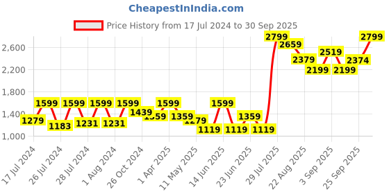 myntra.com VUDU Men Narrow Slim Fit Light Fade Stretchable Cotton Jeans vudu Price History Graph from 17 Jul 2024 to 30 Sep 2025