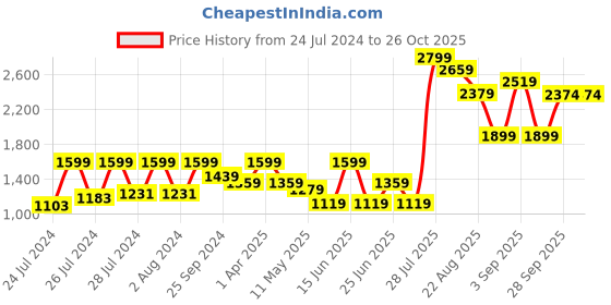 myntra.com VUDU Men Narrow Slim Fit Light Fade Stretchable Cotton Jeans vudu Price History Graph from 24 Jul 2024 to 26 Oct 2025