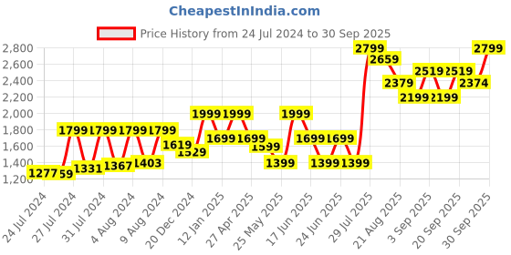 myntra.com VUDU Men Narrow Slim Fit Light Fade Stretchable Jeans vudu Price History Graph from 24 Jul 2024 to 30 Sep 2025