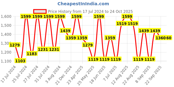 myntra.com VUDU Men Narrow Slim Fit Light Fade Stretchable Jeans vudu Price History Graph from 17 Jul 2024 to 24 Oct 2025