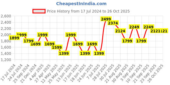 myntra.com VUDU Men Narrow Slim Fit Low Distress Light Fade Stretchable Jeans vudu Price History Graph from 17 Jul 2024 to 24 Oct 2025