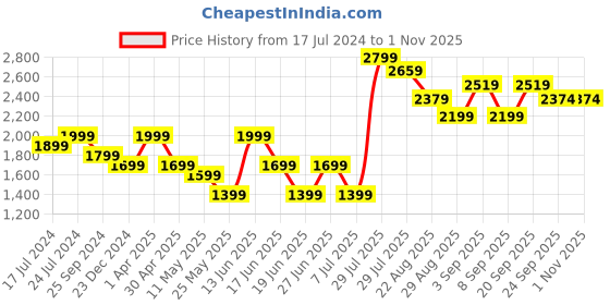 myntra.com VUDU Men Narrow Slim Fit Low Distress Light Fade Stretchable Jeans vudu Price History Graph from 17 Jul 2024 to 1 Nov 2025