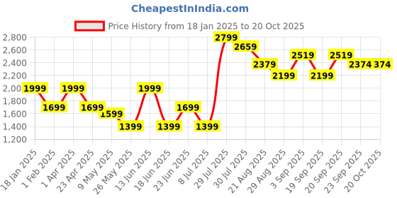 myntra.com VUDU Men Narrow Slim Fit Low Distress Light Fade Stretchable Jeans vudu Price History Graph from 18 Jan 2025 to 20 Oct 2025