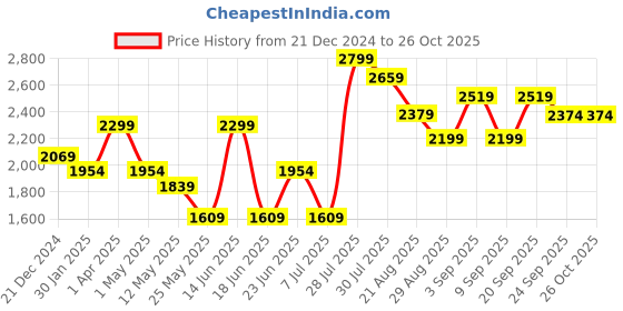 myntra.com VUDU Men Narrow Slim Fit Mildly Distressed Light Fade Stretchable Jeans vudu Price History Graph from 21 Dec 2024 to 26 Oct 2025