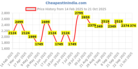 myntra.com VUDU Men Narrow Tapered Fit Light Fade Stretchable Jeans vudu Price History Graph from 14 Feb 2025 to 21 Oct 2025