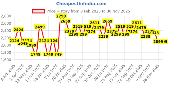 myntra.com VUDU Men Narrow Tapered Fit Mildly Distressed Light Fade Stretchable Jeans vudu Price History Graph from 8 Feb 2025 to 30 Nov 2025