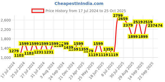 myntra.com VUDU Men Navy Blue Narrow Slim Fit Heavy Fade Stretchable Jeans vudu Price History Graph from 17 Jul 2024 to 24 Oct 2025