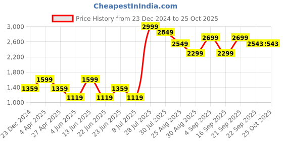 myntra.com VUDU Men Navy Blue Narrow Slim Fit Heavy Fade Stretchable Jeans vudu Price History Graph from 23 Dec 2024 to 24 Oct 2025