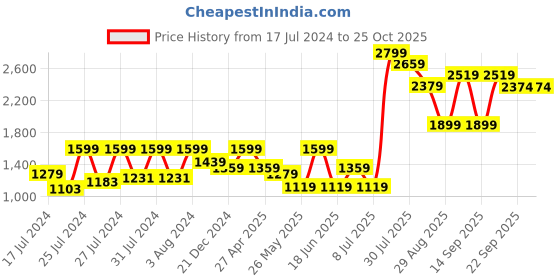 myntra.com VUDU Men Navy Blue Narrow Slim Fit Light Fade Stretchable Denim Jeans vudu Price History Graph from 17 Jul 2024 to 24 Oct 2025