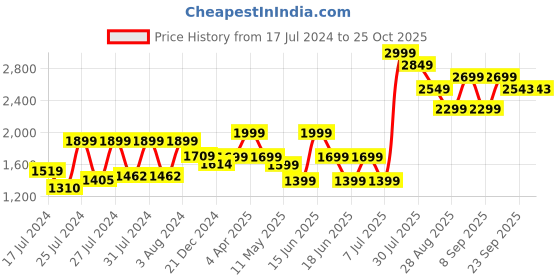 myntra.com VUDU Men Navy Blue Narrow Slim Fit Light Fade Stretchable Jeans vudu Price History Graph from 17 Jul 2024 to 24 Oct 2025