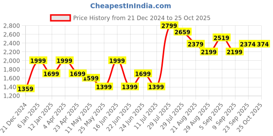 myntra.com VUDU Men Navy Blue Narrow Tapered Fit Heavy Fade Stretchable Jeans vudu Price History Graph from 21 Dec 2024 to 25 Oct 2025