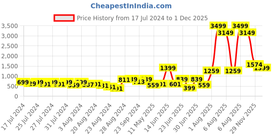 myntra.com VUDU Men Olive Green Comfort Cotton Printed Casual Shirt vudu Price History Graph from 17 Jul 2024 to 1 Dec 2025