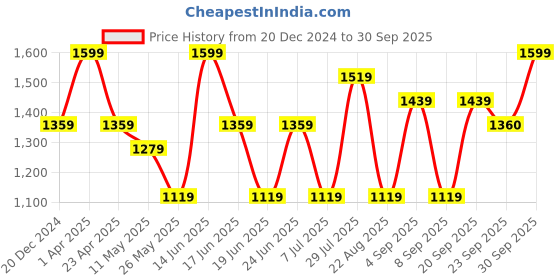 myntra.com VUDU Men Slim Fit Light Fade Stretchable Jeans vudu Price History Graph from 20 Dec 2024 to 30 Sep 2025