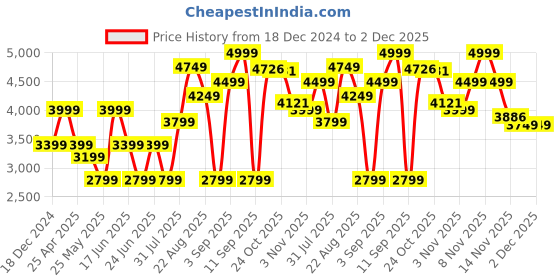 myntra.com VUDU Men Solid Long Sleeves Denim Jacket vudu Price History Graph from 18 Dec 2024 to 1 Dec 2025