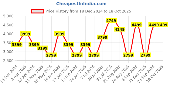 myntra.com VUDU Men Solid Long Sleeves Denim Jacket vudu Price History Graph from 18 Dec 2024 to 18 Oct 2025