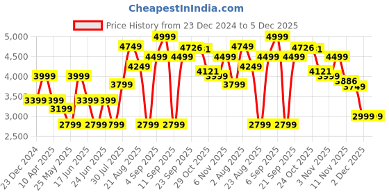 myntra.com VUDU Men Solid Long Sleeves Denim Jacket vudu Price History Graph from 23 Dec 2024 to 4 Dec 2025